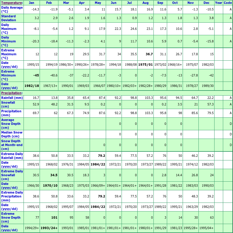 Mont Laurier Climate Data Chart